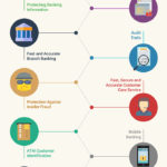 Impact of biometrics in Banking